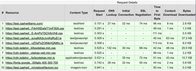 Request Timing Details