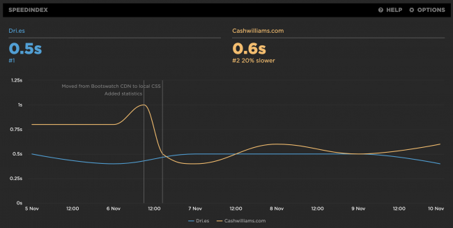 SpeedCurve results